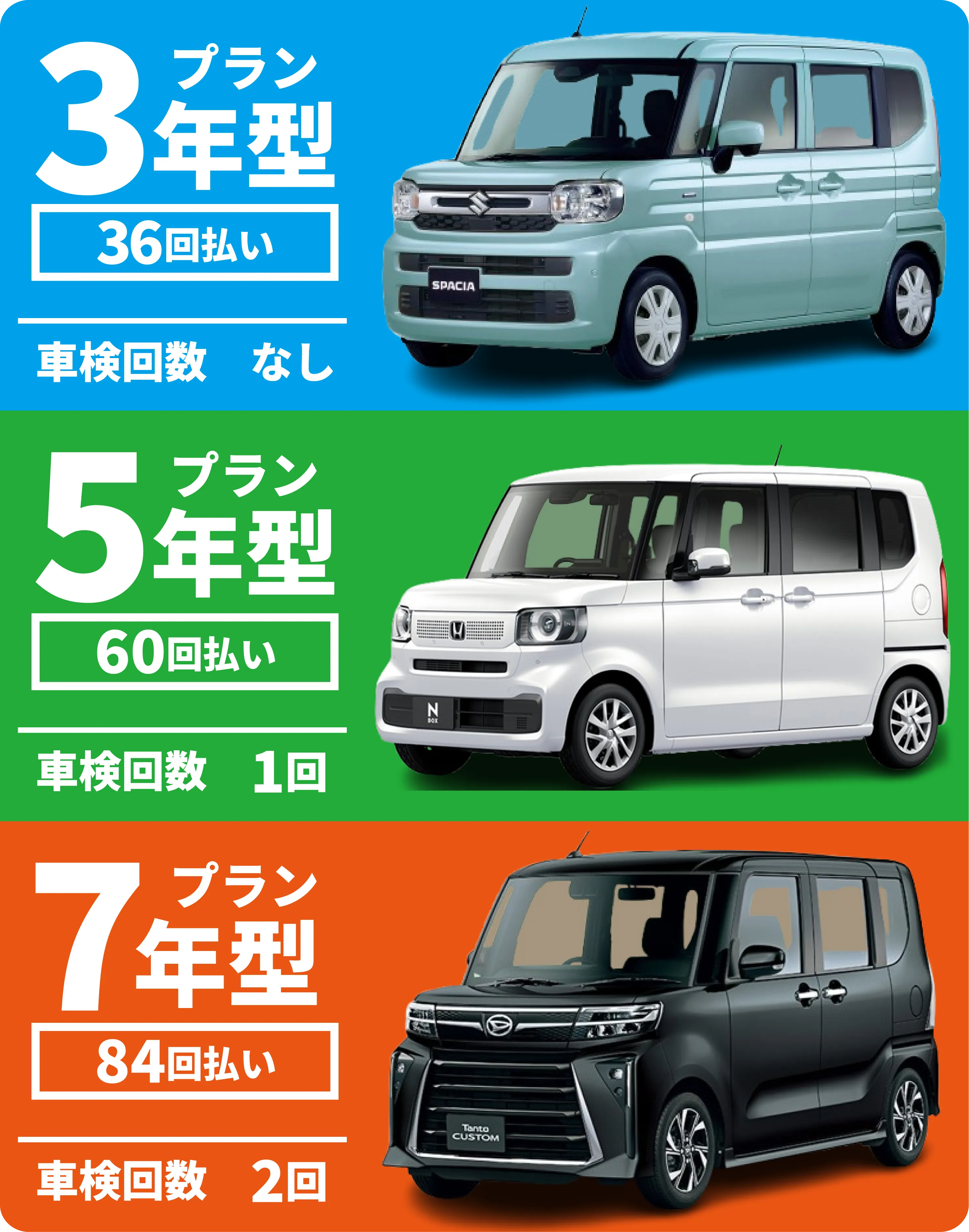 3年プラン（36回払い、車検なし）、5年プラン（60回払い、車検1回）、7年プラン（84回払い、車検2回）